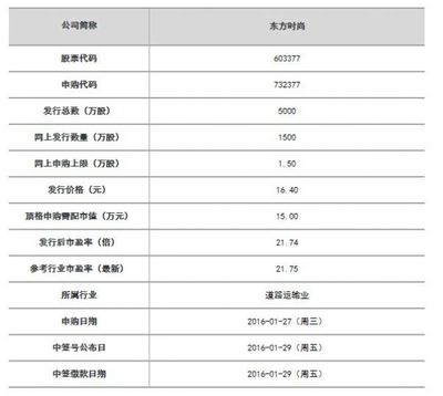 东方时尚(603377)1月27日申购 发行价格16.40-中国金融信息网